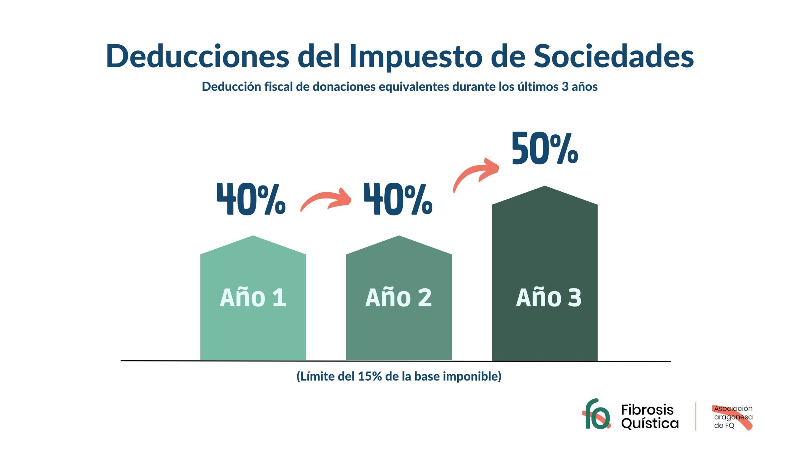 Deducciones Fiscales del Impuesto de Sociedades